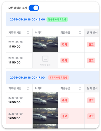 시간대별·지역별 위험 패턴 분석